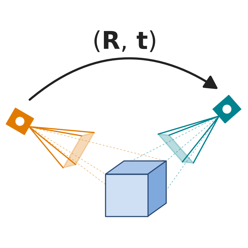 Two cameras viewing a 3D object, related by a relative pose (R, t)